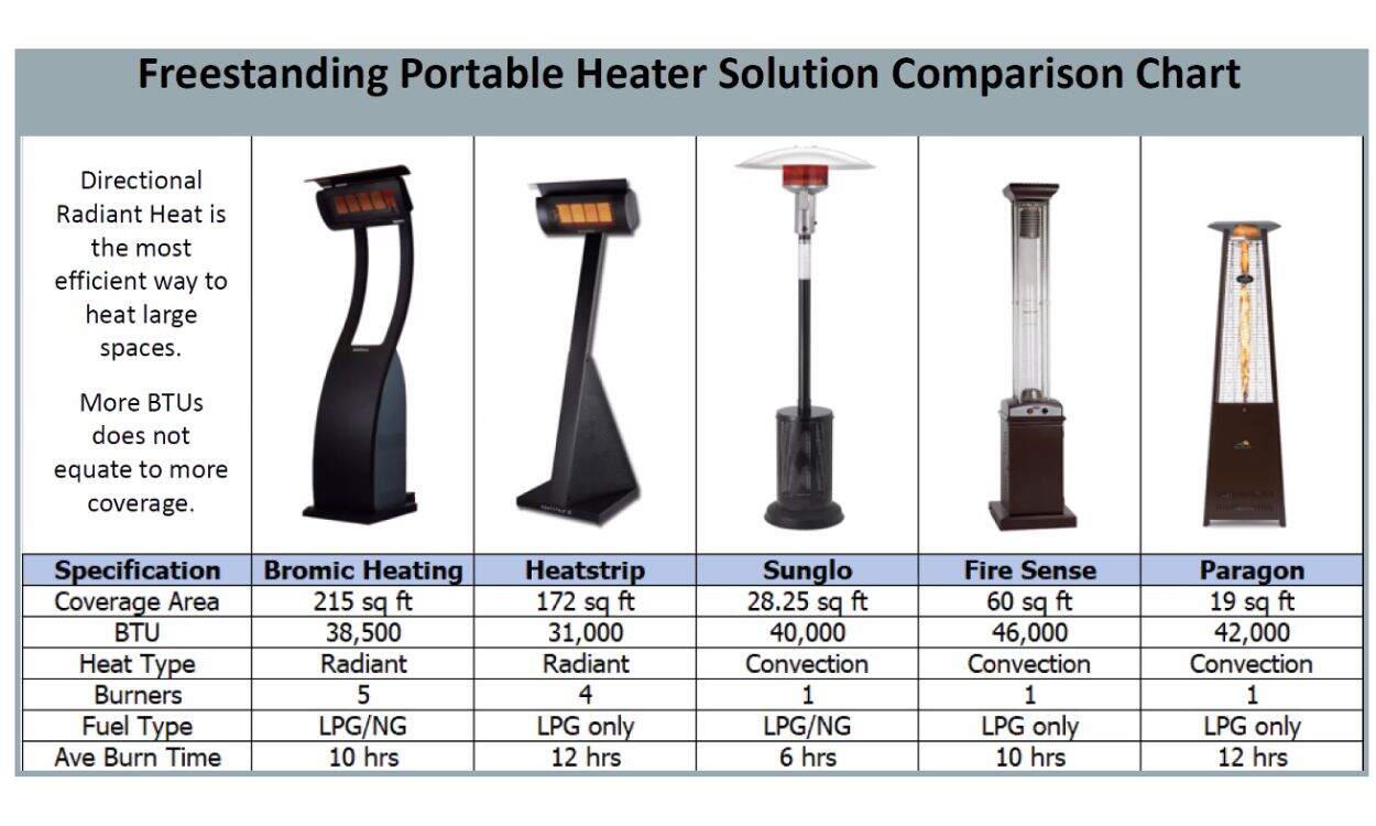 Heater Performance Comparison